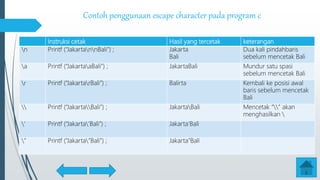 Contoh penggunaan escape character pada program c
Instruksi cetak Hasil yang tercetak keterangan
n Printf (“JakartannBali”) ; Jakarta
Bali
Dua kali pindahbaris
sebelum mencetak Bali
a Printf (“JakartaaBali”) ; JakartaBali Mundur satu spasi
sebelum mencetak Bali
r Printf (“JakartarBali”) ; Balirta Kembali ke posisi awal
baris sebelum mencetak
Bali
 Printf (“JakartaBali”) ; JakartaBali Mencetak “” akan
menghasilkan 
’ Printf (“Jakarta’Bali”) ; Jakarta’Bali
” Printf (“Jakarta”Bali”) ; Jakarta”Bali
 
