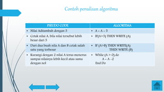Contoh penulisan algoritma
PSEUDO CODE ALGORITMA
• Nilai Aditambah dengan 5 • A = A + 5
• Cetak nilai A, bila nilai tersebut lebih
besar dari 5
• IF(A>5) THEN WRITE (A)
• Dari dua buah nila A dan B cetak salah
satu yang terbesar
• IF (A>B) THEN WRITE(A)
THEN WRITE (B)
• Kurangi dengan 2 nilai A terus menerus
sampai nilainya lebih kecil atau sama
dengan nol
• Whlie (A > 0) do
A = A -2
End Do
 