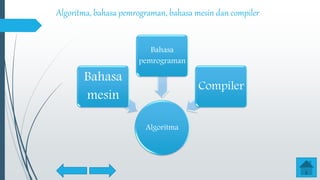 Algoritma, bahasa pemrograman, bahasa mesin dan compiler
Algoritma
Bahasa
mesin
Bahasa
pemrograman
Compiler
 