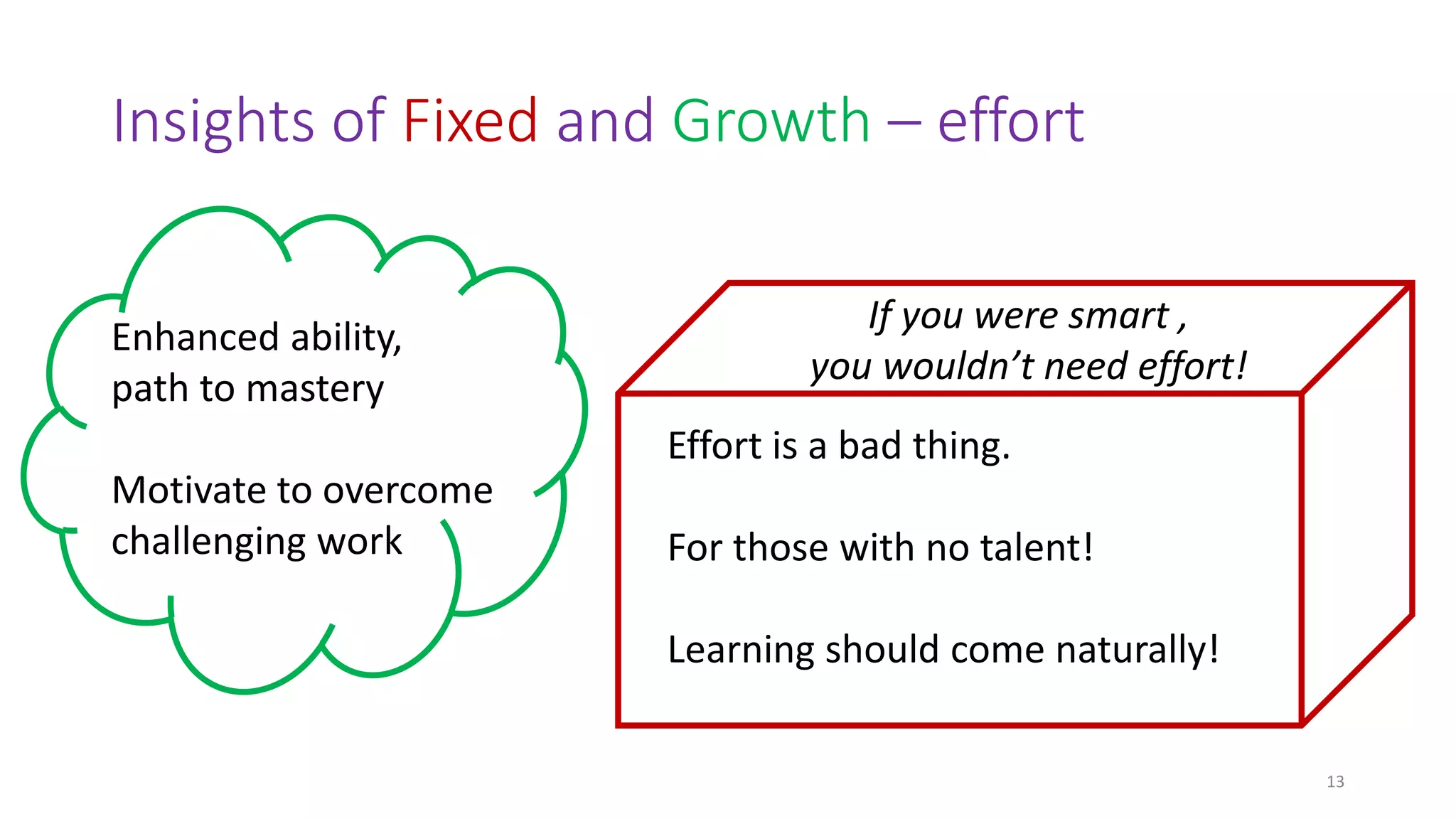 Insights of Fixed and Growth – effort
13
Effort is a bad thing.
For those with no talent!
Learning should come naturally!
Enhanced ability,
path to mastery
Motivate to overcome
challenging work
If you were smart ,
you wouldn’t need effort!
 