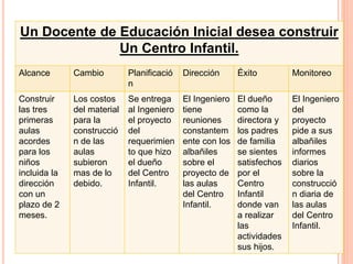 Un Docente de Educación Inicial desea construir
Un Centro Infantil.
Alcance Cambio Planificació
n
Dirección Éxito Monitoreo
Construir
las tres
primeras
aulas
acordes
para los
niños
incluida la
dirección
con un
plazo de 2
meses.
Los costos
del material
para la
construcció
n de las
aulas
subieron
mas de lo
debido.
Se entrega
al Ingeniero
el proyecto
del
requerimien
to que hizo
el dueño
del Centro
Infantil.
El Ingeniero
tiene
reuniones
constantem
ente con los
albañiles
sobre el
proyecto de
las aulas
del Centro
Infantil.
El dueño
como la
directora y
los padres
de familia
se sientes
satisfechos
por el
Centro
Infantil
donde van
a realizar
las
actividades
sus hijos.
El Ingeniero
del
proyecto
pide a sus
albañiles
informes
diarios
sobre la
construcció
n diaria de
las aulas
del Centro
Infantil.
 