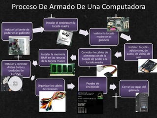 Proceso De Armado De Una Computadora
Instalar la fuente de
poder en el gabinete
Instalar el proceso en la
tarjeta madre
Instalar la tarjeta
madre en el
gabinete
Instalar tarjetas
adicionales, de
audio, de video, de
red
Conectar lo cables de
alimentación de la
fuente de poder a la
tarjeta madre
Instalar la memoria
RAM en las ranuras
de la tarjeta madre
Instalar y conectar
discos duros y
unidades de
CD/DVD
Organizar los cables
de conexión
Prueba de
encendido Cerrar las tapas del
gabinete
 