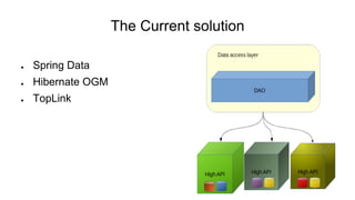 The Current solution
● Spring Data
● Hibernate OGM
● TopLink
 