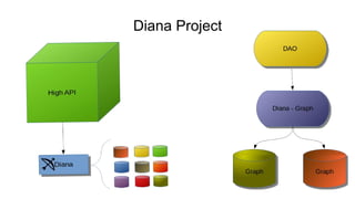 Diana Project
 