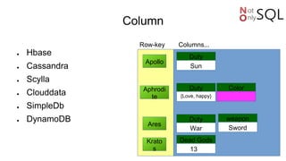 Column
● Hbase
● Cassandra
● Scylla
● Clouddata
● SimpleDb
● DynamoDB
Row-key Columns...
Apollo
Aphrodi
te
Ares
Sun
Duty
{Love, happy}
Duty
War
Duty
Sword
weapon
Color
Krato
s
Dead Gods
13
 