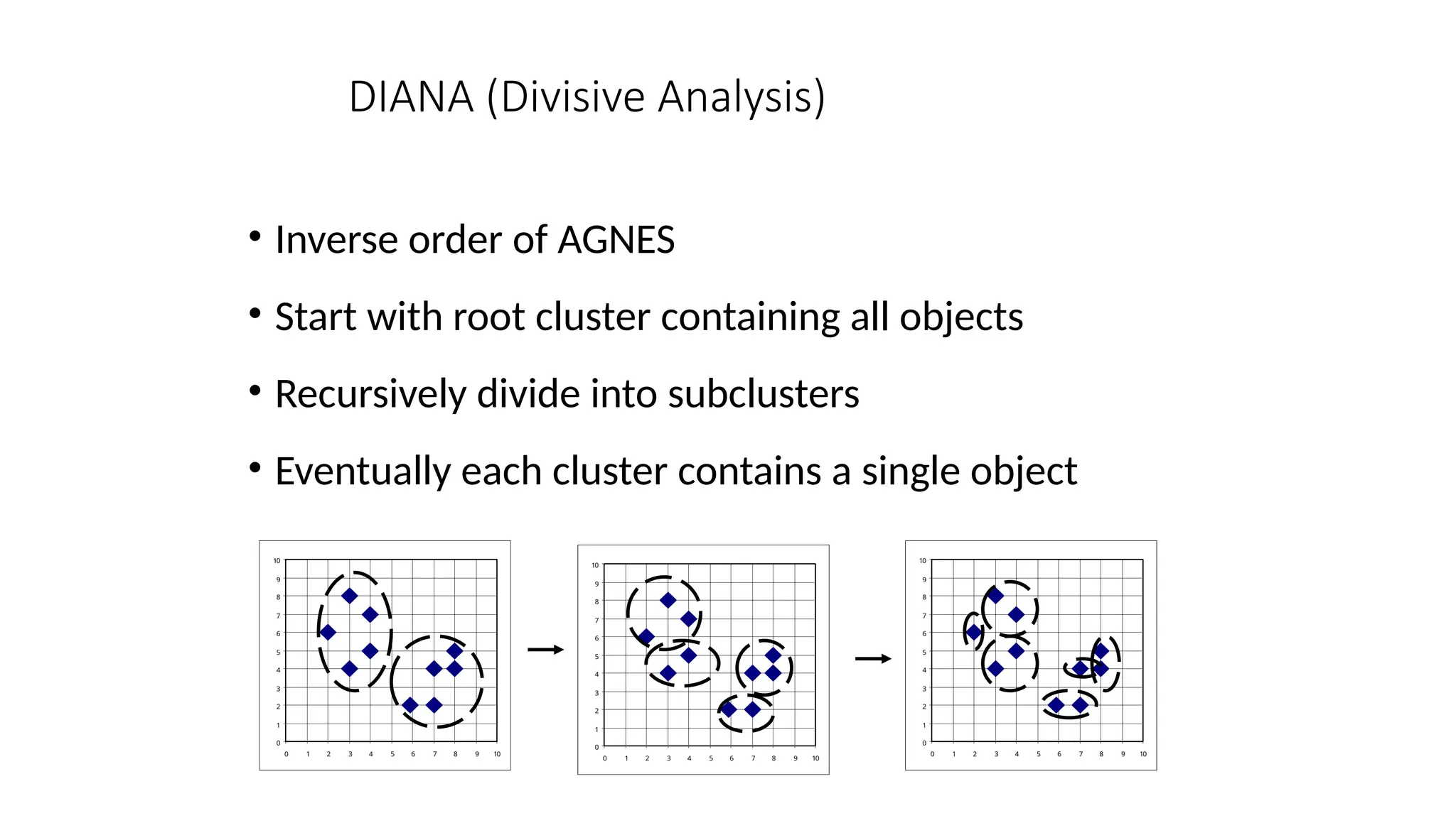 DIANA (Divisive Analysis)
• Inverse order of AGNES
• Start with root cluster containing all objects
• Recursively divide into subclusters
• Eventually each cluster contains a single object
0
1
2
3
4
5
6
7
8
9
10
0 1 2 3 4 5 6 7 8 9 10
0
1
2
3
4
5
6
7
8
9
10
0 1 2 3 4 5 6 7 8 9 10
0
1
2
3
4
5
6
7
8
9
10
0 1 2 3 4 5 6 7 8 9 10
 