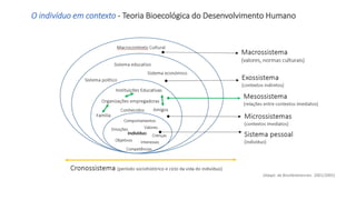O indivíduo em contexto - Teoria Bioecológica do Desenvolvimento Humano
(Adapt. de Bronfenbrenner, 2001/2005)
 