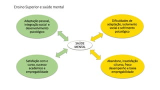 SAÚDE
MENTAL
Abandono, insatisfação
c/curso, fraco
desempenho e baixa
empregabilidade
Dificuldades de
adaptação, isolamento
social e sofrimento
psicológico
Adaptação pessoal,
integração social e
desenvolvimento
psicológico
Satisfação com o
curso, sucesso
académico e
empregabilidade
Ensino Superior e saúde mental
 