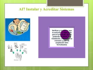 AI7 Instalar y Acreditar Sistemas




                    Verificar y confirmar que
                    la solución es adecuada
                    para el propósito que se
                     pretende mediante una
                   instalación, migración, co
                       nversión y plan de
                         aceptación bien
                           formalizados
 