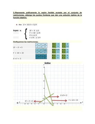2.-Represente gráficamente la región factible acotada por el conjunto de
restricciones, obtenga los puntos fronteras que den una solución óptima de la
función objetivo.
Max
Sujeto a;
Grafiquemos las restricciones;
Gráfica
 