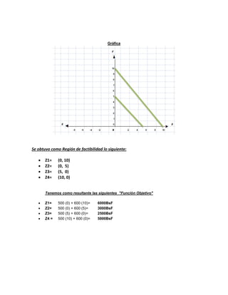 Gráfica
Se obtuvo como Región de factibilidad lo siguiente:
 Z1= (0, 10)
 Z2= (0, 5)
 Z3= (5, 0)
 Z4= (10, 0)
Tenemos como resultante las siguientes "Función Objetivo"
 Z1= 500 (0) + 600 (10)= 6000BsF
 Z2= 500 (0) + 600 (5)= 3000BsF
 Z3= 500 (5) + 600 (0)= 2500BsF
 Z4 = 500 (10) + 600 (0)= 5000BsF
 