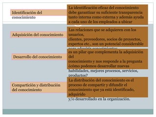 Identificación del
conocimiento
La identificación eficaz del conocimiento
debe garantizar su suficiente transparencia
tanto interna como externa y además ayuda
a cada uno de los empleados a ubicar
Adquisición del conocimiento
Las relaciones que se adquieren con los
usuarios,
clientes, proveedores, socios de proyectos,
expertos etc., son un potencial considerable
para adquirir conocimientos.
Desarrollo del conocimiento
es un pilar que complementa la adquisición
del
conocimiento y nos responde a la pregunta
¿cómo podemos desarrollar nuevas
habilidades, mejores procesos, servicios,
productos?
Compartición y distribución
del conocimiento
La distribución del conocimiento es el
proceso de compartir y difundir el
conocimiento que ya está identificado,
adquirido
y/o desarrollado en la organización.
 