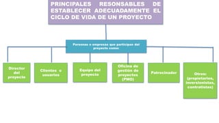 PRINCIPALES RESONSABLES DE
ESTABLECER ADECUADAMENTE EL
CICLO DE VIDA DE UN PROYECTO
Director
del
proyecto
Clientes o
usuarios
Personas o empresas que participan del
proyecto como:
Equipo del
proyecto
Oficina de
gestión de
proyectos
(PMO)
Patrocinador Otros:
(propietarios,
inversionistas,
contratistas)
 
