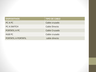 DISPOSITIVOS TIPO DE CABLE
PC A PC Cable cruzado
PC A SWITCH Cable Directo
PORTATIL A PC Cable Cruzado
HUB PC Cable cruzado
PORTATIL A PORTATIL cable directo
 