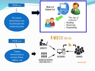 El correo
electrónico era
el principio de
comunicación
WEB 1,0
WEB 2,0
Todos
interactúan y
envían fotos,
videos etc
 