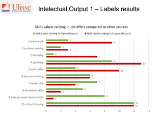 Intelectual Output 1 – Labels results
Decision-making & critical thinking alignment
Planning ranking the most alike
Proble...