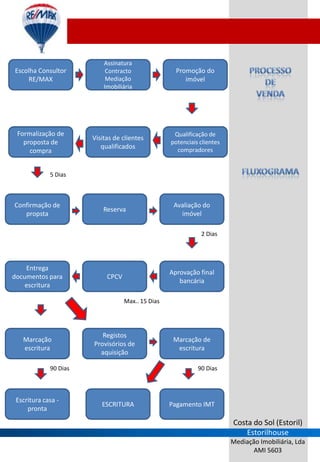 Assinatura
Escolha Consultor           Contracto                Promoção do
    RE/MAX                  Mediação                    imóvel
                           Imobiliária




 Formalização de                                    Qualificação de
                       Visitas de clientes
   proposta de                                     potenciais clientes
                          qualificados               compradores
     compra


             5 Dias



Confirmação de                                      Avaliação do
                           Reserva
   propsta                                            imóvel

                                                              2 Dias




    Entrega
                                                   Aprovação final
documentos para             CPCV
                                                      bancária
    escritura

                                   Max.. 15 Dias




                          Registos
   Marcação                                         Marcação de
                       Provisórios de
   escritura                                         escritura
                         aquisição

             90 Dias                                         90 Dias



 Escritura casa -
                          ESCRITURA                Pagamento IMT
     pronta

                                                                         Costa do Sol (Estoril)
                                                                             Estorilhouse
                                                                         Mediação Imobiliária, Lda
                                                                                AMI 5603
 
