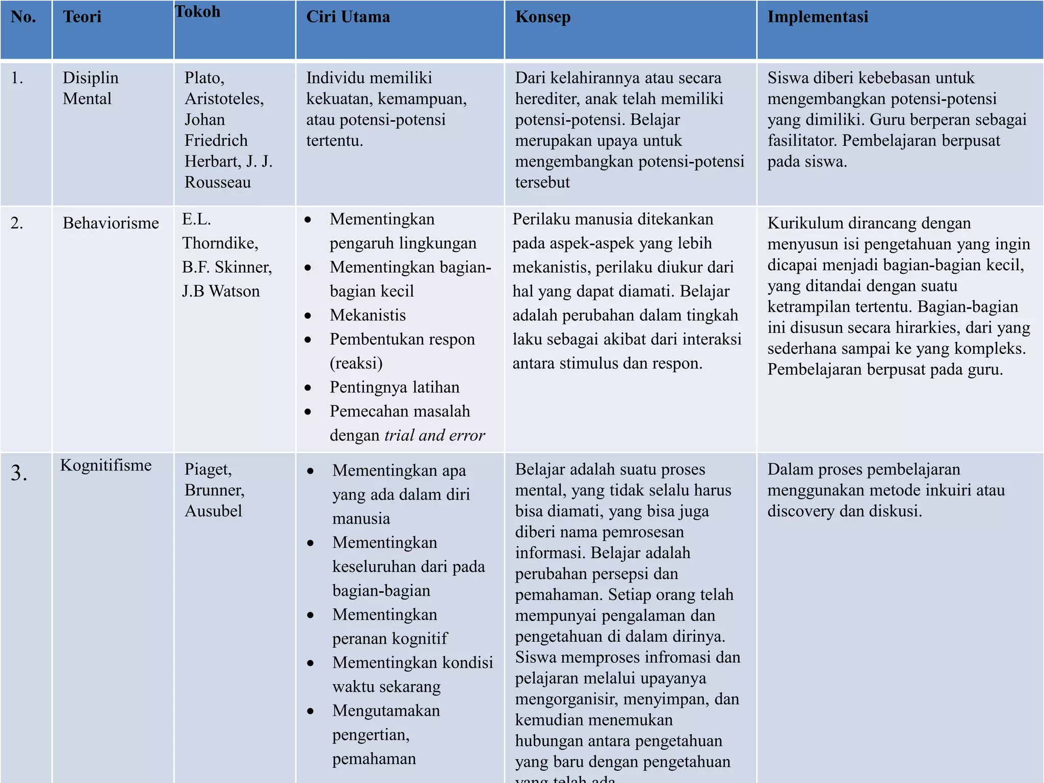 No.   Teori          Tokoh             Ciri Utama                   Konsep                               Implementasi


1.    Disiplin        Plato,           Individu memiliki            Dari kelahirannya atau secara        Siswa diberi kebebasan untuk
      Mental          Aristoteles,     kekuatan, kemampuan,         herediter, anak telah memiliki       mengembangkan potensi-potensi
                      Johan            atau potensi-potensi         potensi-potensi. Belajar             yang dimiliki. Guru berperan sebagai
                      Friedrich        tertentu.                    merupakan upaya untuk                fasilitator. Pembelajaran berpusat
                      Herbart, J. J.                                mengembangkan potensi-potensi        pada siswa.
                      Rousseau                                      tersebut

2.    Behaviorisme   E.L.                 Mementingkan             Perilaku manusia ditekankan          Kurikulum dirancang dengan
                     Thorndike,            pengaruh lingkungan      pada aspek-aspek yang lebih          menyusun isi pengetahuan yang ingin
                     B.F. Skinner,        Mementingkan bagian-     mekanistis, perilaku diukur dari     dicapai menjadi bagian-bagian kecil,
                     J.B Watson            bagian kecil             hal yang dapat diamati. Belajar      yang ditandai dengan suatu
                                          Mekanistis               adalah perubahan dalam tingkah       ketrampilan tertentu. Bagian-bagian
                                                                                                         ini disusun secara hirarkies, dari yang
                                          Pembentukan respon       laku sebagai akibat dari interaksi
                                                                                                         sederhana sampai ke yang kompleks.
                                           (reaksi)                 antara stimulus dan respon.          Pembelajaran berpusat pada guru.
                                          Pentingnya latihan
                                          Pemecahan masalah
                                           dengan trial and error

3.    Kognitifisme    Piaget,             Mementingkan apa         Belajar adalah suatu proses          Dalam proses pembelajaran
                      Brunner,             yang ada dalam diri      mental, yang tidak selalu harus      menggunakan metode inkuiri atau
                      Ausubel              manusia                  bisa diamati, yang bisa juga         discovery dan diskusi.
                                                                    diberi nama pemrosesan
                                          Mementingkan
                                                                    informasi. Belajar adalah
                                           keseluruhan dari pada    perubahan persepsi dan
                                           bagian-bagian            pemahaman. Setiap orang telah
                                          Mementingkan             mempunyai pengalaman dan
                                           peranan kognitif         pengetahuan di dalam dirinya.
                                          Mementingkan kondisi     Siswa memproses infromasi dan
                                           waktu sekarang           pelajaran melalui upayanya
                                                                    mengorganisir, menyimpan, dan
                                          Mengutamakan
                                                                    kemudian menemukan
                                           pengertian,              hubungan antara pengetahuan
                                           pemahaman                yang baru dengan pengetahuan
 