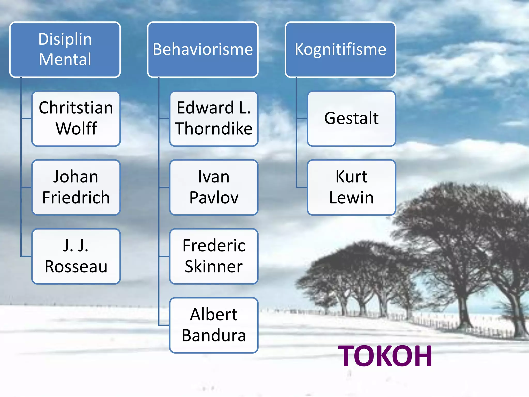 Disiplin
             Behaviorisme   Kognitifisme
Mental

Chritstian     Edward L.
                               Gestalt
  Wolff        Thorndike

 Johan            Ivan           Kurt
Friedrich        Pavlov         Lewin

  J. J.         Frederic
Rosseau         Skinner

                 Albert
                Bandura
                                 TOKOH
 
