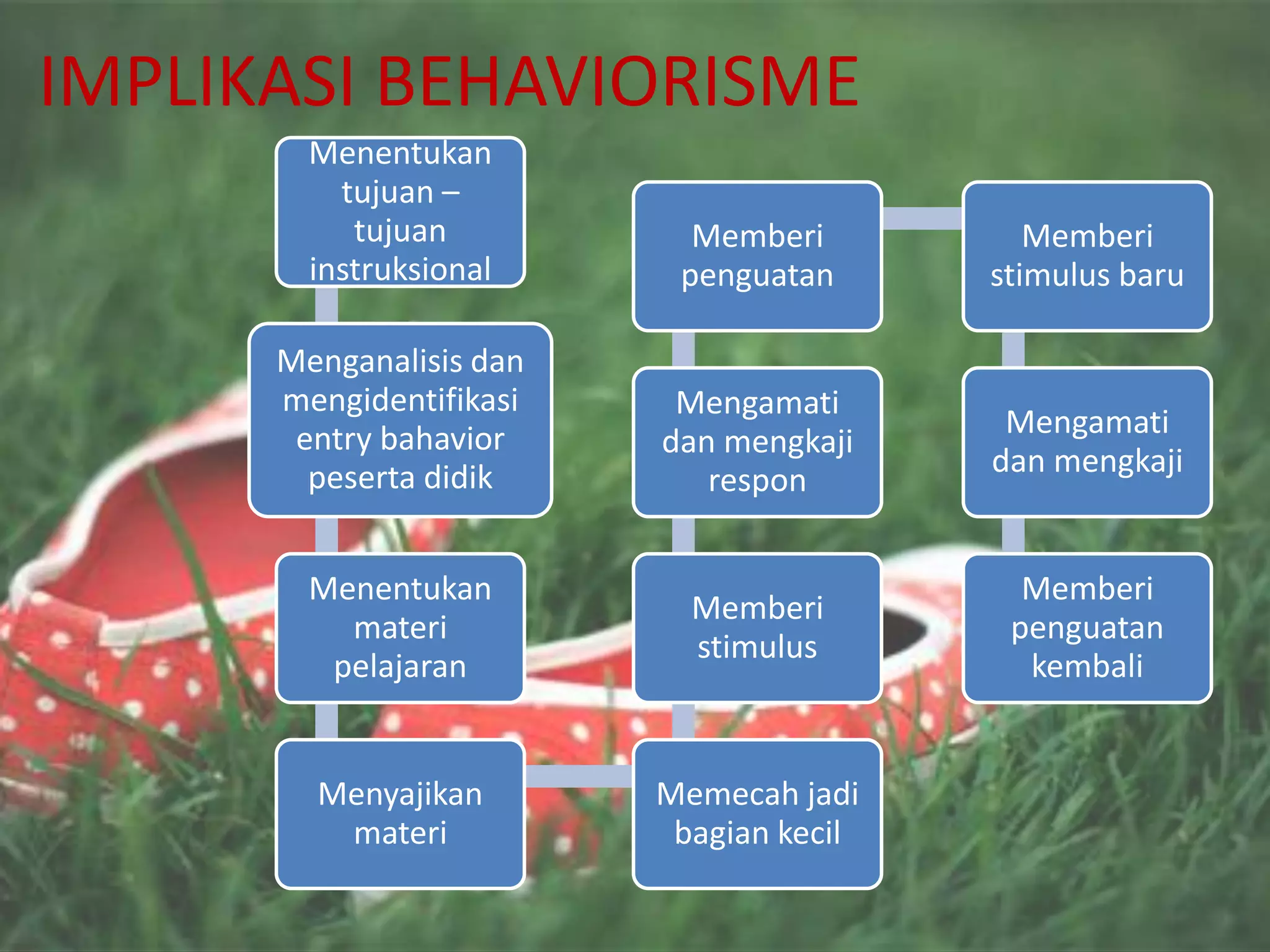 IMPLIKASI BEHAVIORISME
        Menentukan
          tujuan –
           tujuan          Memberi          Memberi
        instruksional     penguatan      stimulus baru

      Menganalisis dan
      mengidentifikasi    Mengamati
       entry bahavior                     Mengamati
                         dan mengkaji
        peserta didik                    dan mengkaji
                            respon


        Menentukan                         Memberi
                           Memberi
          materi                          penguatan
                           stimulus
         pelajaran                         kembali


        Menyajikan       Memecah jadi
         materi           bagian kecil
 
