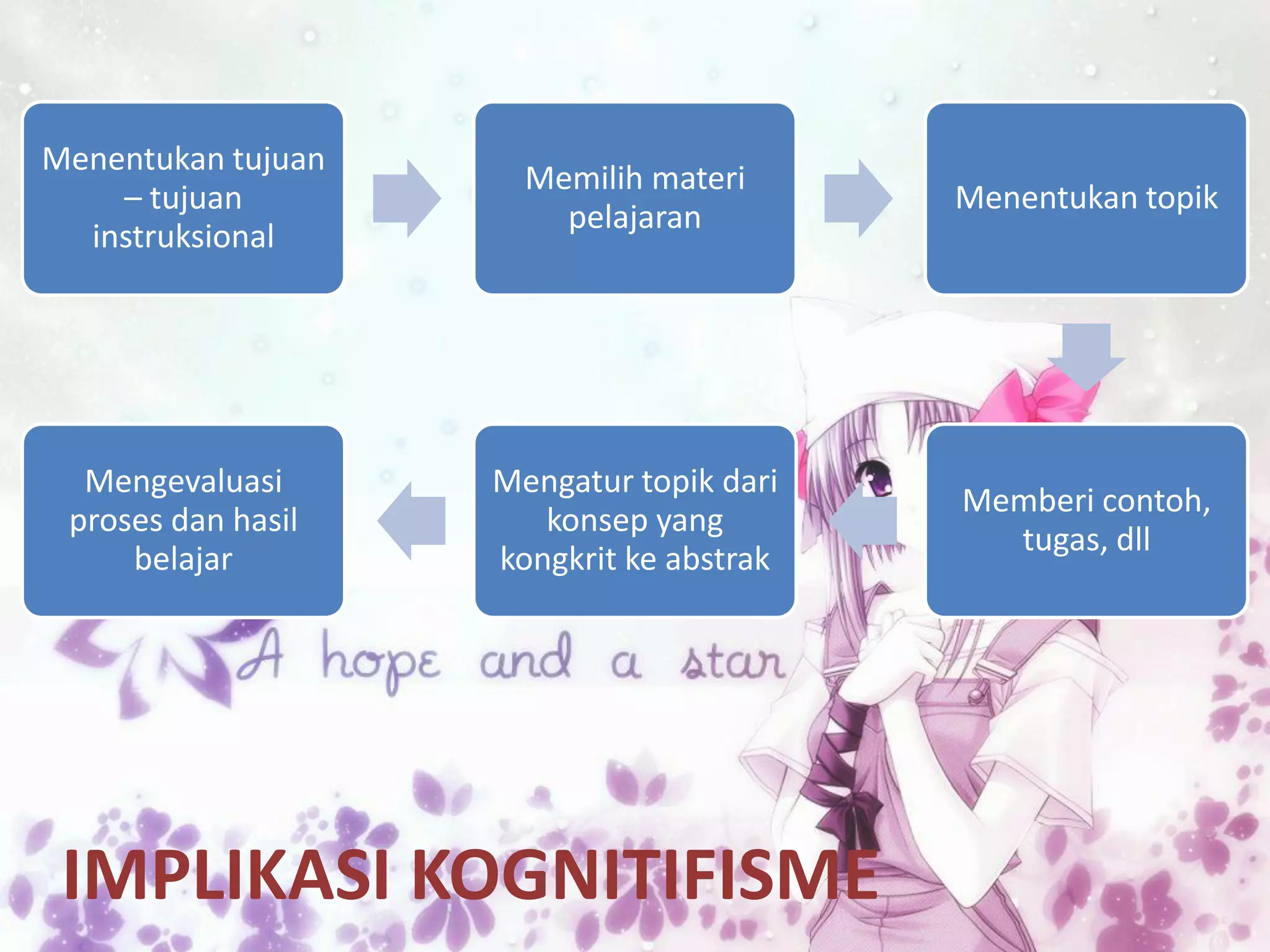 Menentukan tujuan
                      Memilih materi
    – tujuan                              Menentukan topik
                        pelajaran
  instruksional




  Mengevaluasi      Mengatur topik dari
                                          Memberi contoh,
 proses dan hasil      konsep yang
                                            tugas, dll
     belajar        kongkrit ke abstrak




 IMPLIKASI KOGNITIFISME
 