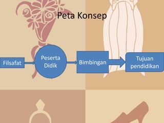 Peta Konsep



           Peserta                 Tujuan
Filsafat             Bimbingan
            Didik                pendidikan
 