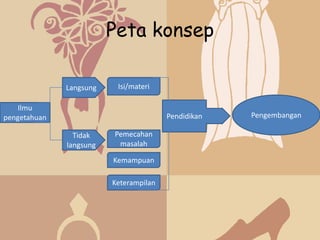 Peta konsep

              Langsung    Isi/materi

    Ilmu
pengetahuan                             Pendidikan   Pengembangan

                Tidak    Pemecahan
              langsung    masalah

                         Kemampuan

                         Keterampilan
 