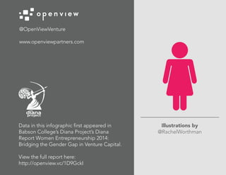 @OpenViewVenture
www.openviewpartners.com
Data in this infographic first appeared in
Babson College’s Diana Project’s Diana
Report Women Entrepreneurship 2014:
Bridging the Gender Gap in Venture Capital.
View the full report here:
http://openview.vc/1D9GckI
Illustrations by
@RachelWorthman
 