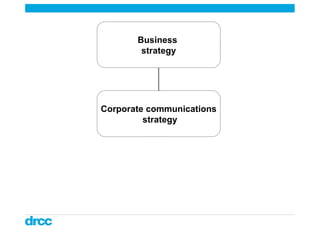 Business  strategy Corporate communications strategy External communications strategy Internal communications  strategy 
