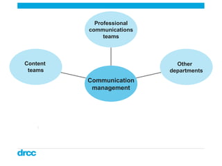 Professional communications  teams Other  departments Content  teams Communication management 
