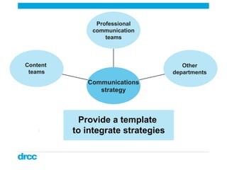 Provide a template  to integrate strategies Professional communication  teams Other  departments  Content  teams Communica...