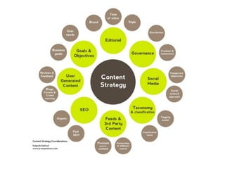 How content strategy supports communications strategy, by Diana Railton Slide 47