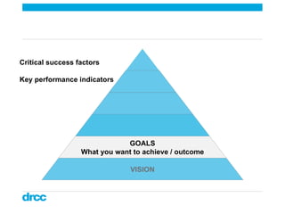 Critical success factors Key performance indicators GOALS What you want to achieve / outcome VISION 