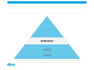 How content strategy supports communications strategy, by Diana Railton Slide 63