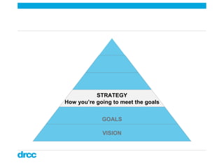 STRATEGY How you’re going to meet the goals GOALS VISION 
