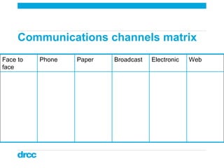 Communications channels matrix Web Electronic Broadcast Paper Phone Face to face 