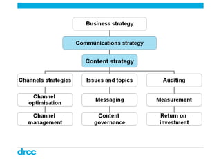 How content strategy supports communications strategy, by Diana Railton Slide 94