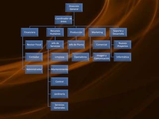 Dirección
                                    General


                       Coordinador de
                           áreas


                   Recursos                                          Soporte y
Financiera                          Producción       Marketing
                   Humanos                                           Desarrollo


                    Jefe de                                               Nuevos
  Revisor Fiscal                   Jefe de Planta       Comercial
                   Servicios                                             Proyectos


                                                        Imagen y
    Contador           Limpieza         Operadores                      Informática
                                                      Comunicación



 Administrador     Mantenimiento



                       Control



                      Jardinería



                      Servicios
                      Generales
 