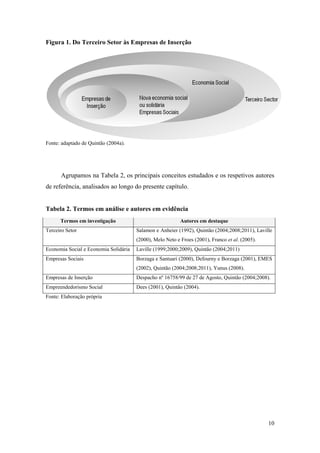 10
Figura 1. Do Terceiro Setor às Empresas de Inserção
Fonte: adaptado de Quintão (2004a).
Agrupamos na Tabela 2, os principais conceitos estudados e os respetivos autores
de referência, analisados ao longo do presente capítulo.
Tabela 2. Termos em análise e autores em evidência
Termos em investigação Autores em destaque
Terceiro Setor Salamon e Anheier (1992), Quintão (2004;2008;2011), Laville
(2000), Melo Neto e Froes (2001), Franco et al. (2005).
Economia Social e Economia Solidária Laville (1999;2000;2009), Quintão (2004;2011)
Empresas Sociais Borzaga e Santuari (2000), Defourny e Borzaga (2001), EMES
(2002), Quintão (2004;2008;2011), Yunus (2008).
Empresas de Inserção Despacho nº 16758/99 de 27 de Agosto, Quintão (2004;2008).
Empreendedorismo Social Dees (2001), Quintão (2004).
Fonte: Elaboração própria
 