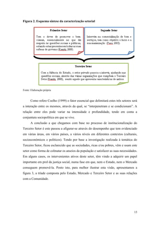 13
Figura 2. Esquema síntese da caracterização setorial
Fonte: Elaboração própria
Como refere Coelho (1999) o fator essencial que delimitará estes três setores será
a interação entre os mesmos, através da qual, se “interpenetram e se condicionam”. A
relação entre eles pode variar na intensidade e profundidade, tendo em conta a
conjuntura sociopolítica em que se vive.
A conclusão a que chegamos com base no processo de institucionalização do
Terceiro Setor é este passou a afigurar-se através do desempenho que tem evidenciado
em várias áreas, em vários países, a vários níveis em diferentes contextos (culturais,
socioeconómicos e políticos). Tendo por base a investigação realizada à temática do
Terceiro Setor, ficou esclarecido que as sociedades, ricas e/ou pobres, vêm e usam este
setor como forma de colmatar os anseios da população e satisfazer as suas necessidades.
Em alguns casos, os intervenientes ativos deste setor, têm vindo a adquirir um papel
importante em prol da justiça social, numa fase em que, nem o Estado, nem o Mercado
conseguem promovê-la. Posto isto, para melhor ilustrar esta visão, apresentamos a
figura 3, a tríade composta pelo Estado, Mercado e Terceiro Setor e as suas relações
com a Comunidade.
 