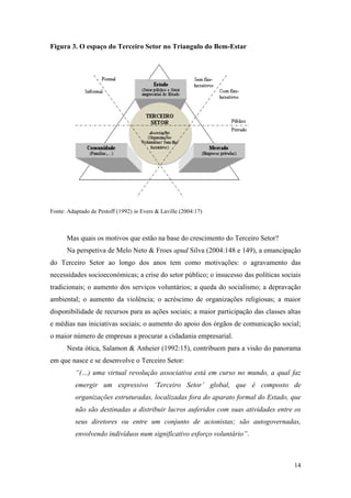 14
Figura 3. O espaço do Terceiro Setor no Triangulo do Bem-Estar
Fonte: Adaptado de Pestoff (1992) in Evers & Laville (2004:17)
Mas quais os motivos que estão na base do crescimento do Terceiro Setor?
Na perspetiva de Melo Neto & Froes apud Silva (2004:148 e 149), a emancipação
do Terceiro Setor ao longo dos anos tem como motivações: o agravamento das
necessidades socioeconómicas; a crise do setor público; o insucesso das políticas sociais
tradicionais; o aumento dos serviços voluntários; a queda do socialismo; a depravação
ambiental; o aumento da violência; o acréscimo de organizações religiosas; a maior
disponibilidade de recursos para as ações sociais; a maior participação das classes altas
e médias nas iniciativas sociais; o aumento do apoio dos órgãos de comunicação social;
o maior número de empresas a procurar a cidadania empresarial.
Nesta ótica, Salamon & Anheier (1992:15), contribuem para a visão do panorama
em que nasce e se desenvolve o Terceiro Setor:
“(…) uma virtual revolução associativa está em curso no mundo, a qual faz
emergir um expressivo ‘Terceiro Setor’ global, que é composto de
organizações estruturadas, localizadas fora do aparato formal do Estado, que
não são destinadas a distribuir lucros auferidos com suas atividades entre os
seus diretores ou entre um conjunto de acionistas; são autogovernadas,
envolvendo indivíduos num significativo esforço voluntário”.
 