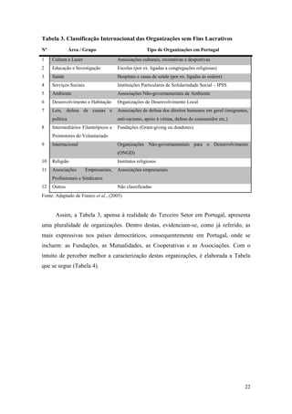 22
Tabela 3. Classificação Internacional das Organizações sem Fins Lucrativos
Nº Área / Grupo Tipo de Organizações em Portugal
1 Cultura e Lazer Associações culturais, recreativas e desportivas
2 Educação e Investigação Escolas (por ex. ligadas a congregações religiosas)
3 Saúde Hospitais e casas de saúde (por ex. ligadas às ordens)
4 Serviços Sociais Instituições Particulares de Solidariedade Social – IPSS
5 Ambiente Associações Não-governamentais de Ambiente
6 Desenvolvimento e Habitação Organizações de Desenvolvimento Local
7 Leis, defesa de causas e
política
Associações de defesa dos direitos humanos em geral (imigrantes,
anti-racismo, apoio à vitima, defesa do consumidor etc.)
8 Intermediários Filantrópicos e
Promotores do Voluntariado
Fundações (Grant-giving ou doadores)
9 Internacional Organizações Não-governamentais para o Desenvolvimento
(ONGD)
10 Religião Institutos religiosos
11 Associações Empresariais,
Profissionais e Sindicatos
Associações empresariais
12 Outros Não classificadas
Fonte: Adaptado de Franco et al., (2005)
Assim, a Tabela 3, apensa à realidade do Terceiro Setor em Portugal, apresenta
uma pluralidade de organizações. Dentro destas, evidenciam-se, como já referido, as
mais expressivas nos países democráticos, consequentemente em Portugal, onde se
incluem: as Fundações, as Mutualidades, as Cooperativas e as Associações. Com o
intuito de perceber melhor a caracterização destas organizações, é elaborada a Tabela
que se segue (Tabela 4).
 
