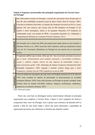 23
Tabela 4. Esquema caracterizador das principais organizações do Terceiro Setor
em PortugalFundações
São relativamente recentes em Portugal, e tiveram um crescimento mais elevado após os
anos 80, pela estabilidade económico-social da época (Nunes, Reto & Carneiro, 2001).
Com base no Relatório Final sobre a Avaliação das Fundações (fevereiro de 2013), o censo
apontou 558, mas estima-se que existam mais de 800 fundações em Portugal. O seu
modelo é muito heterogéneo, abarca as de pequenas dimensões (178 fundações de
solidariedade social, com estatuto de IPSS), e de grandes dimensões (ex. Gulbenkian e
Champalimaud) (Relatório de Avaliacão Final das Fundacões, 2013).
Mutualidades
São formadas sob o estatuto das IPSS, para proporcionar ajuda mútua aos seus membros e
familiares (Franco et al., 2005). Estas têm vindo a diminuir, sendo que atualmente existem
cerca de 101 Associações Mutualistas em Portugal (na sua maioria são as associações
locais).
Cooperativas
O organismo público que as tutela, refere que são “uma associação autónoma de pessoas
que se unem, voluntariamente, para satisfazer aspirações e necessidades económicas,
sociais e culturais comuns, através de uma empresa de propriedade comum e
democraticamente gerida” (AIC, Declaração da Aliança Cooperativa Internacional sobre
Identidade Cooperativa, 1995). Segundo o Instituto António Sérgio para o Setor
Cooperativo, existiam cerca de 3288 Cooperativas no ano de 2008.
Associações
Cerca de metade das associações que hoje temos em Portugal, decorrem do 25 de Abril de
1974, como resultado do impulso de participação na democratização da sociedade
portuguesa (Martins, 2010). Estas estão presentes em Portugal em grande variedade, tendo
distintas áreas de atuação (atividades sindicais, religiosas, profissionais, académicas,
desportivas ou culturais) (Simaens, 2007).
Fonte: Elaboração própria
Posto isto, com base na abordagem teórica anteriormente efetuada às principais
organizações que compõem o Terceiro Setor, a figura 5, tem o propósito de ilustrar a
composição deste setor em Portugal. Esta é apenas uma estimativa de Quintão (2011),
perante a falta de uma fonte ímpar e fiável que possa determinar a quantidade de
organizações presentes, por subsetores ou famílias que dispõem o plano.
 