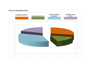 EXPERIENCIA CONCRETA
OBSERVACIÓN REFLEXIVA
CONCEPTUALIZACIÓN
ABSTRACTA
EXPERIMEN TACIÓN
ACTIVA
ESTILOS DE APRENDIZAJE (KOLB)
 