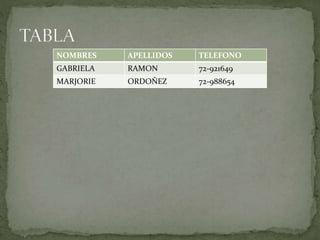 NOMBRES APELLIDOS TELEFONO
GABRIELA RAMON 72-921649
MARJORIE ORDOÑEZ 72-988654