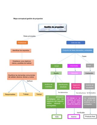 Mapa conceptual gestión de proyectos
Profesional
Roles principales
Ciclo de vida
Conjunto de fases planeadas y enlazadas
Definen
Identificar los requisitos
Establecer unos objetivos
claros y posibles de realizar
Equilibrar las demandas concurrentes
de calidad, alcance, tiempo y costos
Trabajo TiempoResponsables
Fases
Inicial Intermedia Final
Diseño Ejecución Evaluación
Verificable
Acta Avance Producto final
Análisis de
viabilidad
Planificación
detallada
Asignación
de tareas
Análisis de
resultados
La alineación
estratégica con los
objetivos del negocio,
define alcance y
entregables.
El trabajo y se
planifica el curso
de acción para
lograr los objetivos
La propuesta
en servicio del
producto y su
entregable.
Se determina Se estructura Se formaliza
