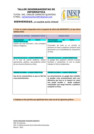 TALLER DEHERRAMIENTAS DE
INFORMATICA
TUTOR: ING. CARLOS CAMACHO QUINTERO
E-MAIL: camachocarlos1981@gmail.com

BIENVENID@S…a nuestra aula virtual
5. Crear un cuadro comparativo entre el paquete de oficina (de MICROSOFT) y el que ofrece
GOOGLE DOCS
PAQUETE DE OFICINA – MICROSFOT OFFICE
PROCESADOR
DE
(CARACTERISTICAS)

TEXTO

–

GOOGLE DOCS
PROCESADOR
DE
(CARACTERISTICAS)

TEXTO

–

Cuenta con más funciones y más completar
Procesador de texto es un sencillo, se
textos e imágenes,
almacena en línea y podemos compartir este
documento con la posibilidad de compartirlo
en línea

HOJA DE CALCULO – (CARACTERISTICAS)

HOJA DE CALCULO – (CARACTERISTICAS)

En la hoja de cálculo podemos realizar En google docs podemos utilizarla creando
operaciones , graficas , que podemos utilizar formatos y compartirla, la cual se puede
de una manera dinámica y eficaz.
trabajar en forma colaborativa.

PRESENTACIONES – (CARACTERISTICAS)

PRESENTACIONES – (CARACTERISTICAS)

Una de las características es que es fácil de Las presentaciones en google docs también
crear presentaciones.
se pueden crear presentaciones pero una
diferencia que hay es la manera en como
uno puede acceder a desde cualquier
computador que tenga internet y podemos
compartir en línea.

6. Explique en dos párrafos que significado tiene cada una de las siguientes graficas.

Carlos Alexander Camacho Quintero
ING. De Sistemas
ESP. En Administración de la Informática Educativa
Mocoa - 2012

 