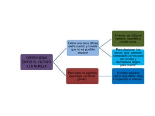A veces se utiliza el
                                            termino nouvelle o
                  Existe una zona difusa       novela corta.
                  entre cuento y novela
                    que no es posible        Para designar los
                          separar           textos que parecen
                                           demasiado cortos para
  DIFERENCIAS                                   ser novela y
ENTRE EL CUENTO                               demasiado largos
  Y LA NOVELA                                    para cuento

                  Pero esto no significa     El relato aparece
                   que haya un tercer      como una trama mas
                        genero.            complicada o intensa .
 