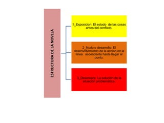 1_Exposicion: El estado de las cosas
                                  antes del conflicto.




ESTRUCTURA DE LA NOVELA
                                 2_Nudo o desarrollo: El
                           desenvolvimiento de la acción en la
                            línea ascendente hasta llegar al
                                        punto.




                             3_Desenlace: La solución de la
                                situación problemática.
 