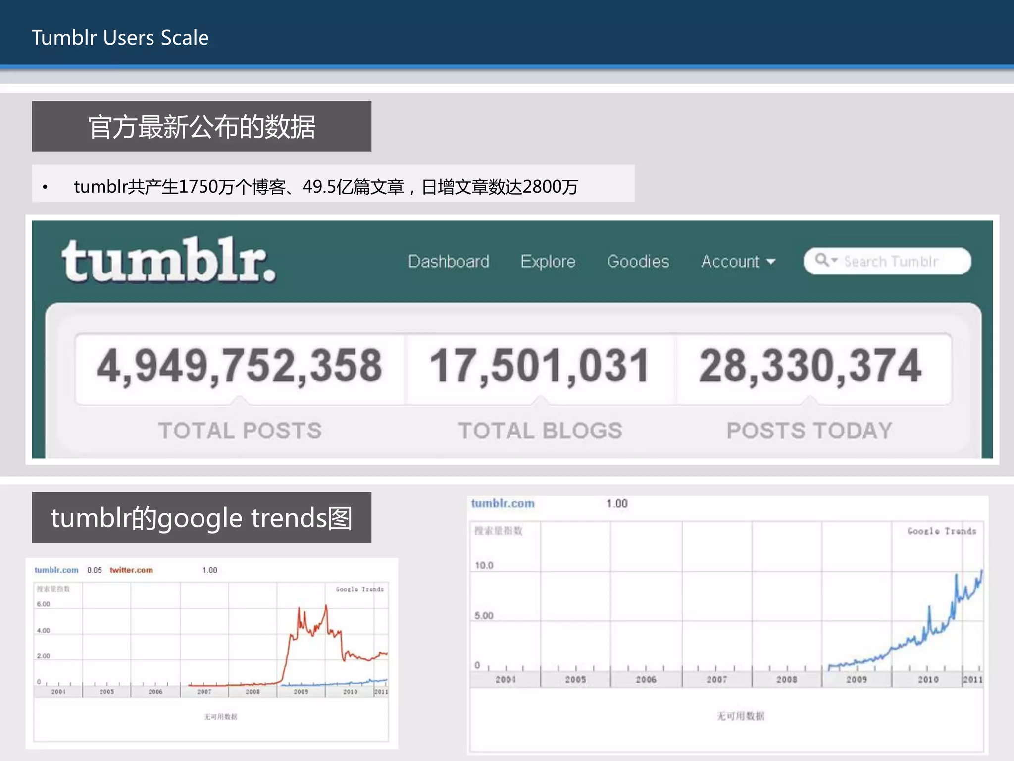 Tumblr Users Scale



       官斱最新公布的数据

 •    tumblr共产生1750万个博客、49.5亿篇文章，日增文章数达2800万




     tumblr的google trends图
 